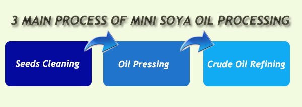 mini soya oil production steps 