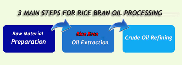 rice bran oil processing steps 