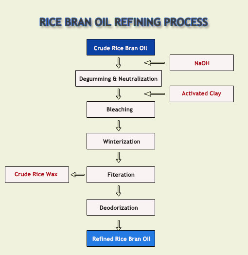 rice bran oil refining steps 